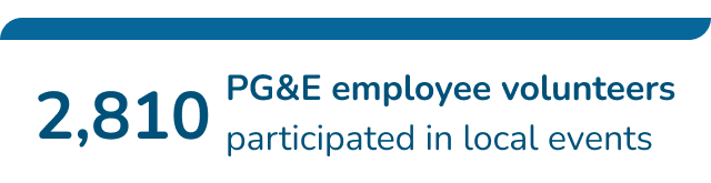 2810 PGE employee volunteers participated in local events 