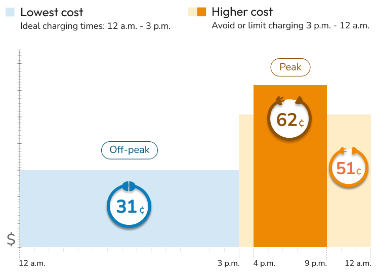 Um gráfico que mostra os melhores tempos de carregamento para um EV2A durante os meses de verão. Os meses de verão vão de junho a setembro. As horas de custo mais baixo para carregamento são das 00h00 às 15h00 e as horas de custo mais alto são das 15h00 às 00h00. Evite ou limite o carregamento durante as horas de pico de custo mais elevado das 16h00 às 21h00.